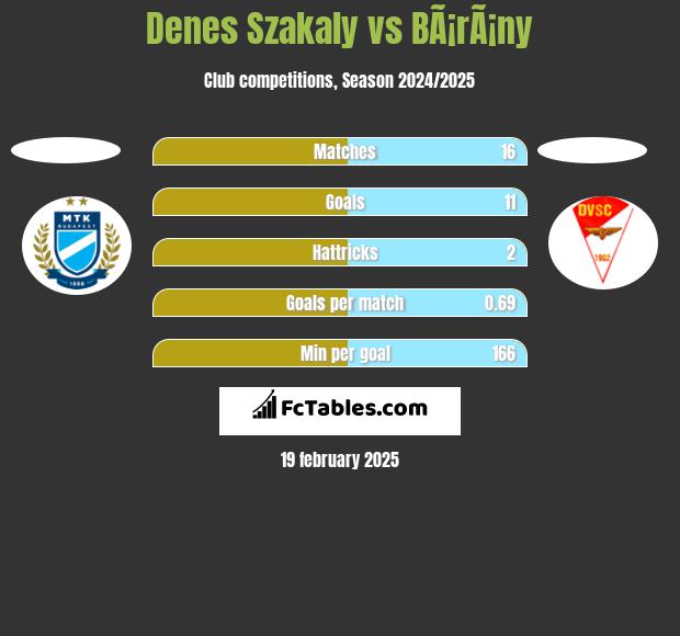 Denes Szakaly vs BÃ¡rÃ¡ny h2h player stats