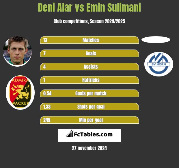 Deni Alar vs Emin Sulimani h2h player stats