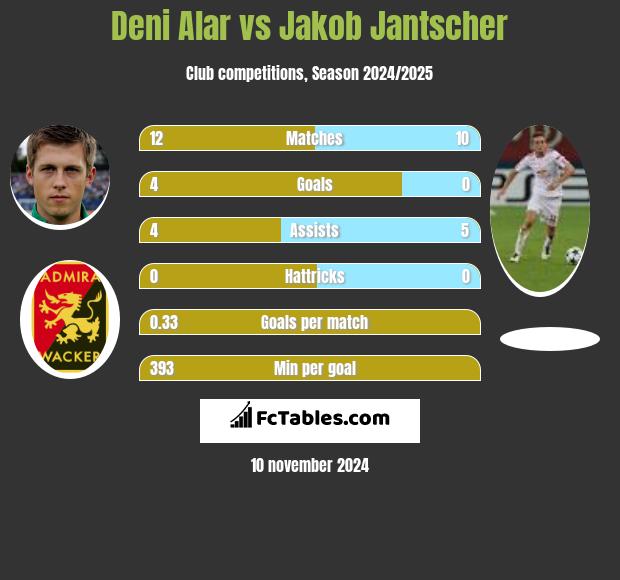 Deni Alar vs Jakob Jantscher h2h player stats