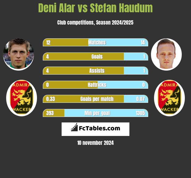 Deni Alar vs Stefan Haudum h2h player stats