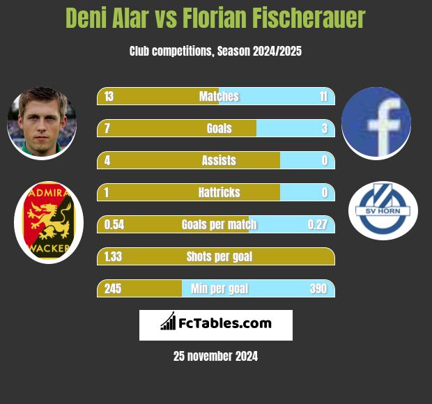 Deni Alar vs Florian Fischerauer h2h player stats