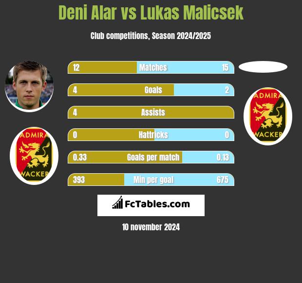 Deni Alar vs Lukas Malicsek h2h player stats