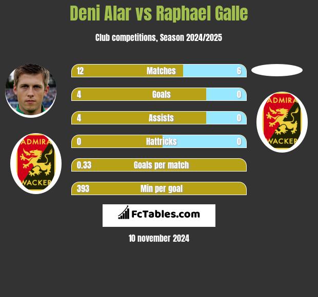 Deni Alar vs Raphael Galle h2h player stats