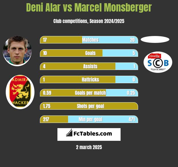 Deni Alar vs Marcel Monsberger h2h player stats