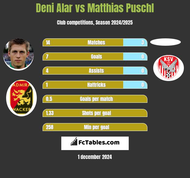 Deni Alar vs Matthias Puschl h2h player stats