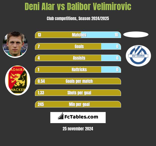 Deni Alar vs Dalibor Velimirovic h2h player stats