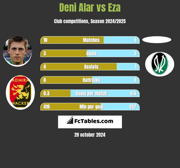 Deni Alar vs Eza h2h player stats