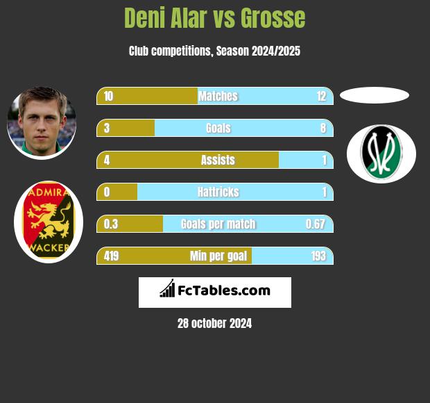 Deni Alar vs Grosse h2h player stats