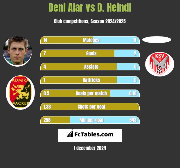 Deni Alar vs D. Heindl h2h player stats