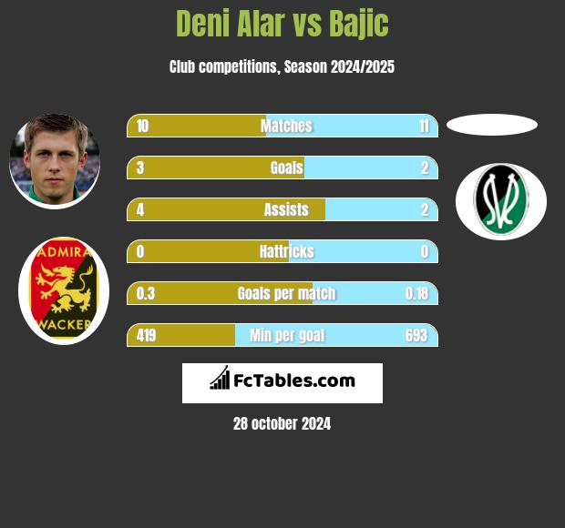 Deni Alar vs Bajic h2h player stats