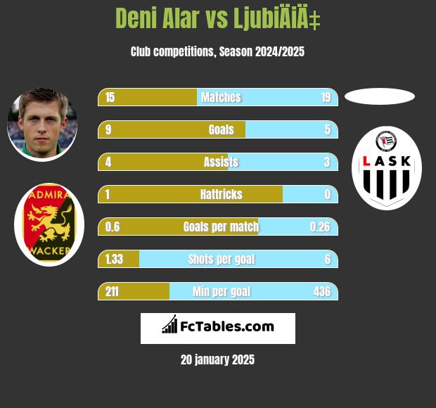 Deni Alar vs LjubiÄiÄ‡ h2h player stats