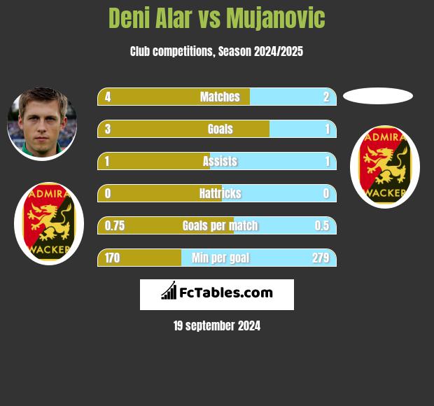 Deni Alar vs Mujanovic h2h player stats