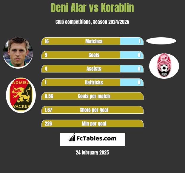 Deni Alar vs Korablin h2h player stats