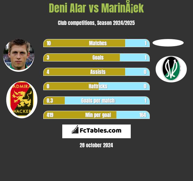 Deni Alar vs MarinÅ¡ek h2h player stats