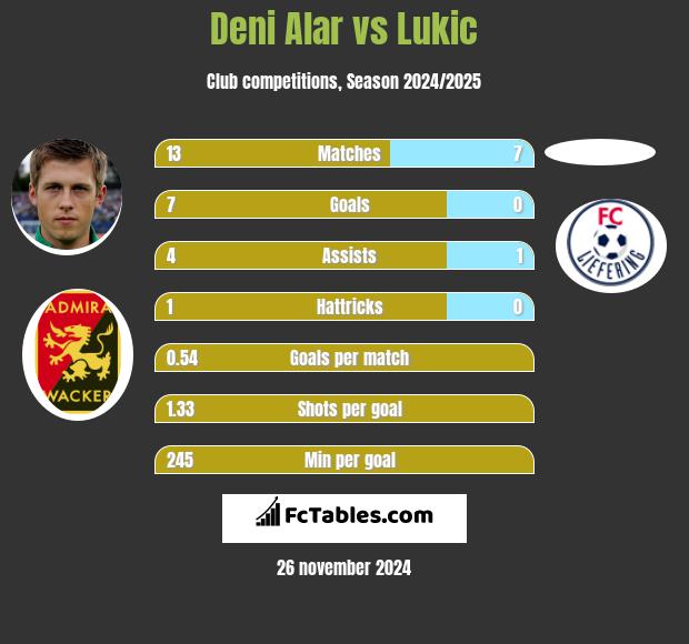 Deni Alar vs Lukic h2h player stats