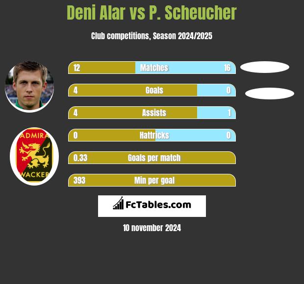 Deni Alar vs P. Scheucher h2h player stats