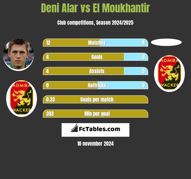 Deni Alar vs El Moukhantir h2h player stats