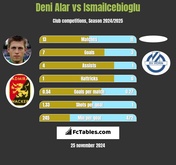 Deni Alar vs Ismailcebioglu h2h player stats