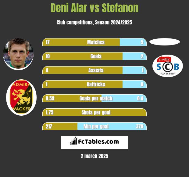 Deni Alar vs Stefanon h2h player stats