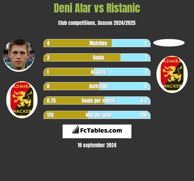 Deni Alar vs Ristanic h2h player stats