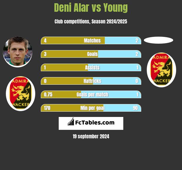 Deni Alar vs Young h2h player stats