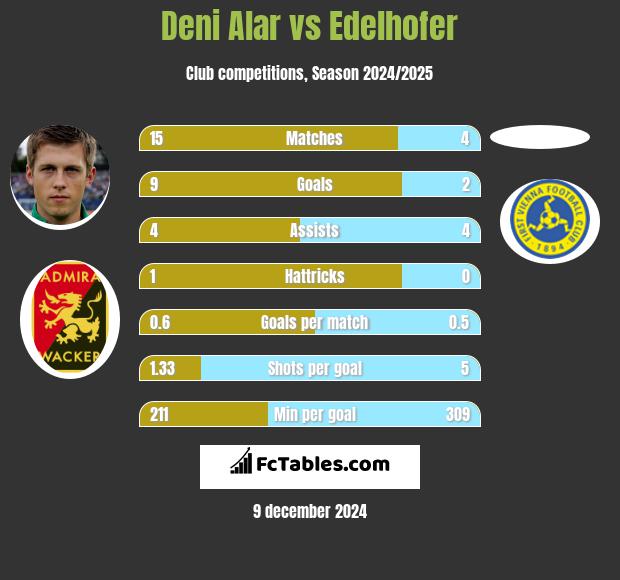 Deni Alar vs Edelhofer h2h player stats