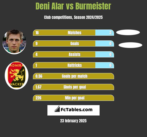 Deni Alar vs Burmeister h2h player stats