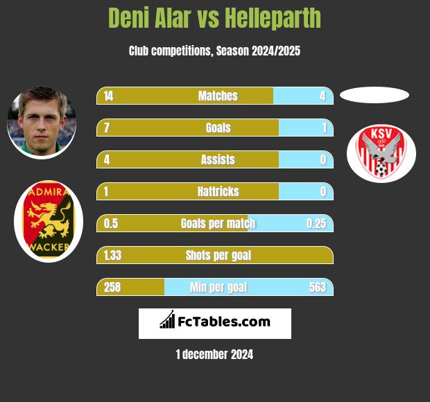 Deni Alar vs Helleparth h2h player stats