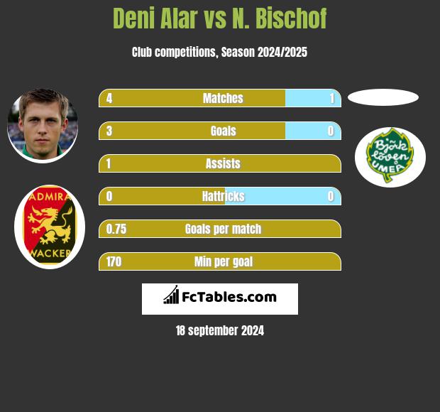 Deni Alar vs N. Bischof h2h player stats