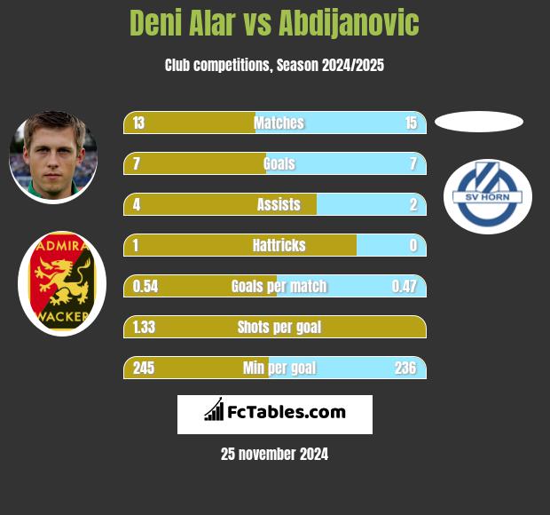 Deni Alar vs Abdijanovic h2h player stats