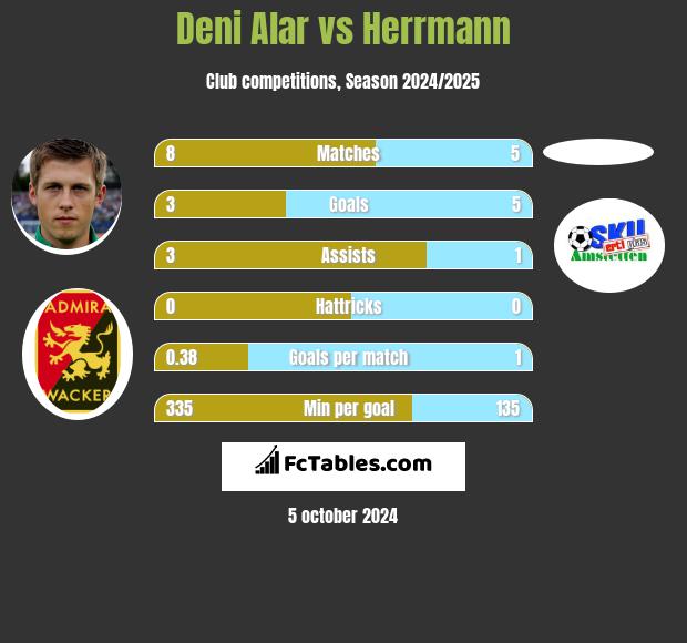 Deni Alar vs Herrmann h2h player stats