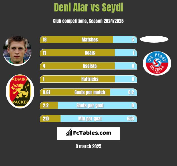 Deni Alar vs Seydi h2h player stats