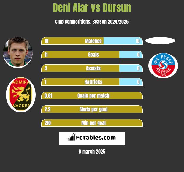 Deni Alar vs Dursun h2h player stats