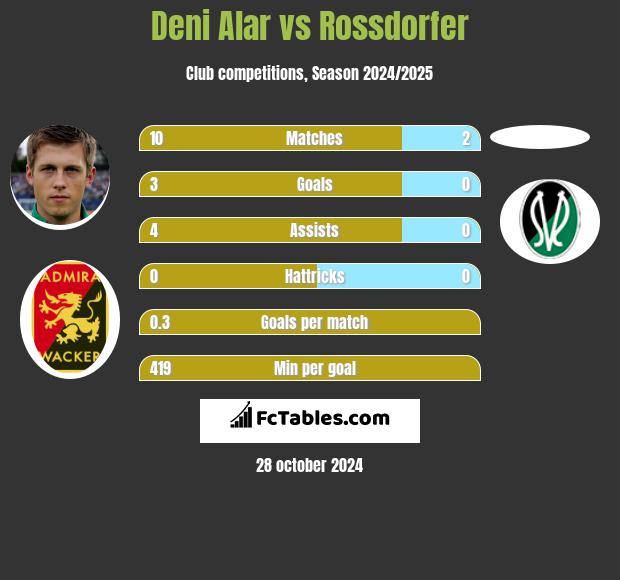 Deni Alar vs Rossdorfer h2h player stats