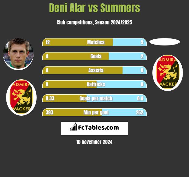 Deni Alar vs Summers h2h player stats