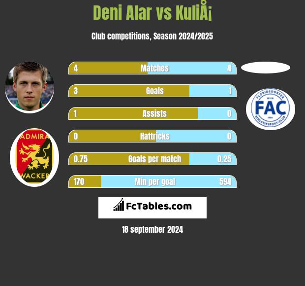 Deni Alar vs KuliÅ¡ h2h player stats