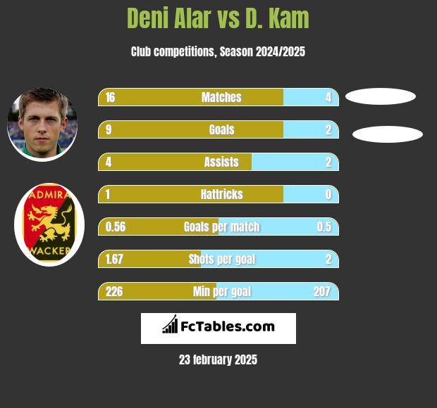 Deni Alar vs D. Kam h2h player stats