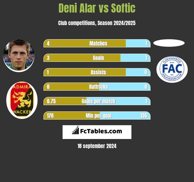 Deni Alar vs Softic h2h player stats