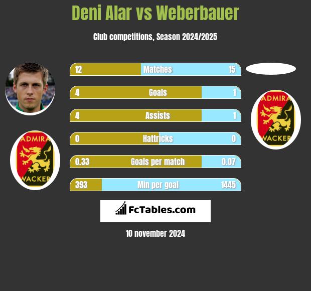 Deni Alar vs Weberbauer h2h player stats