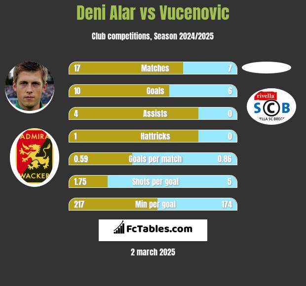 Deni Alar vs Vucenovic h2h player stats