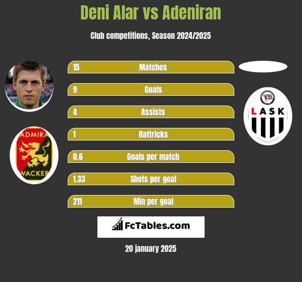 Deni Alar vs Adeniran h2h player stats