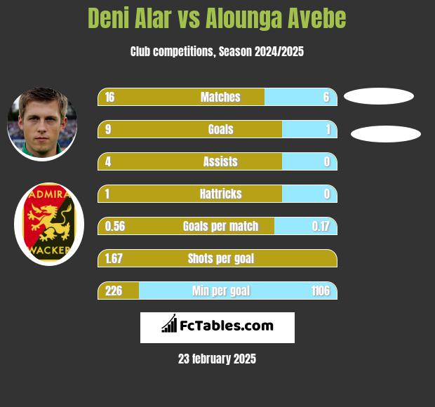 Deni Alar vs Alounga Avebe h2h player stats