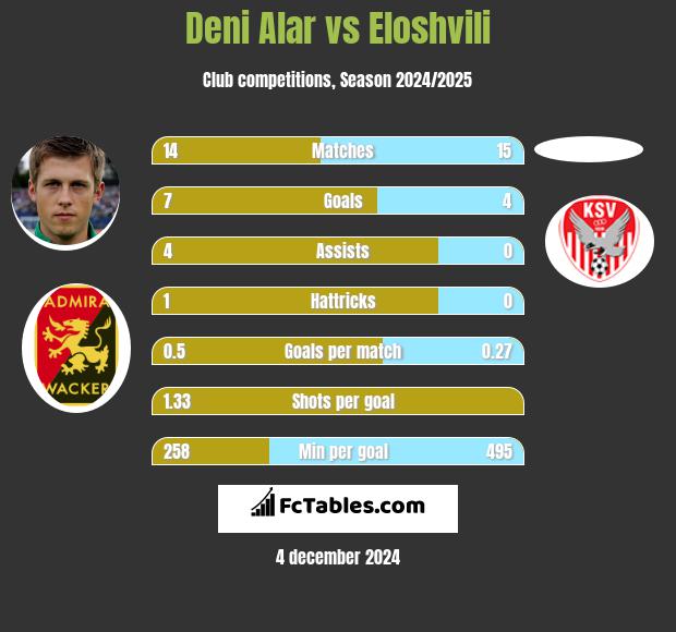 Deni Alar vs Eloshvili h2h player stats