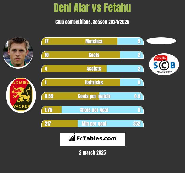 Deni Alar vs Fetahu h2h player stats