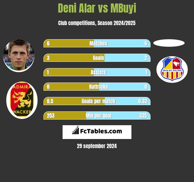 Deni Alar vs MBuyi h2h player stats