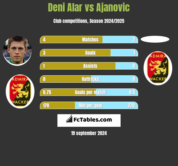 Deni Alar vs Ajanovic h2h player stats