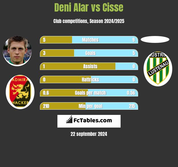 Deni Alar vs Cisse h2h player stats