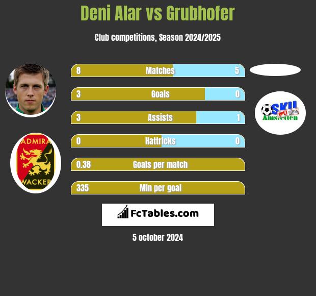 Deni Alar vs Grubhofer h2h player stats