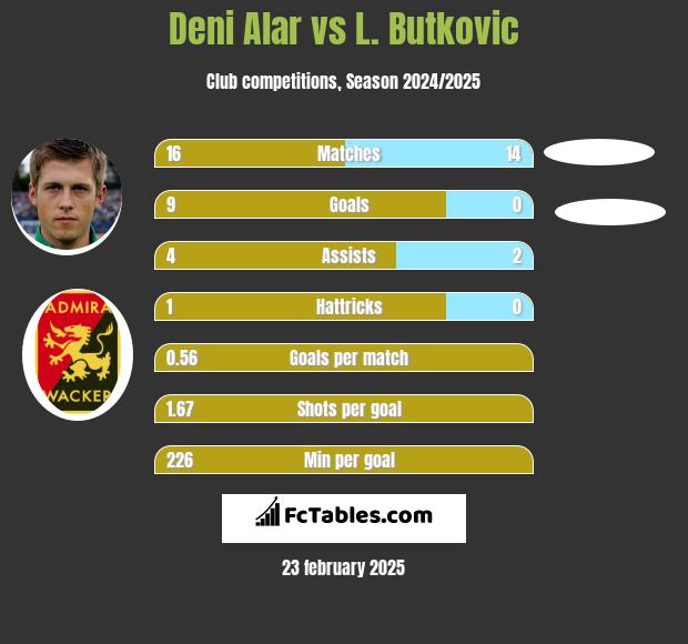 Deni Alar vs L. Butkovic h2h player stats