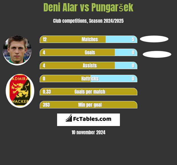 Deni Alar vs Pungaršek h2h player stats